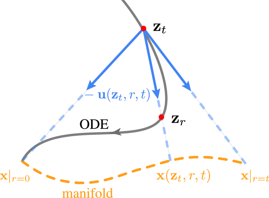 Pixel Mean Flows manifold diagram